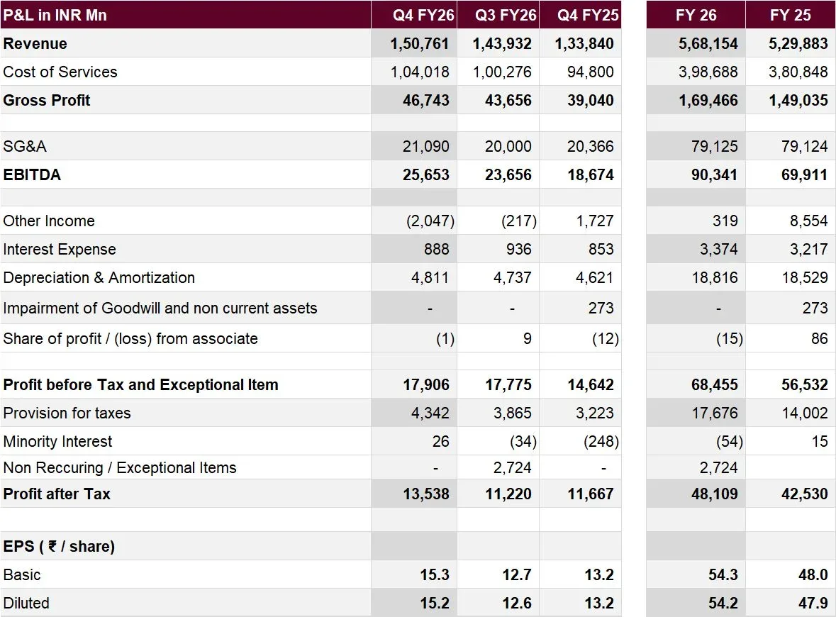 Declares ₹36 final dividend, taking total to ₹51 - highest ever Mumbai – April 22nd, 2026: Tech Mahindra (NSE: TECHM), a leading global